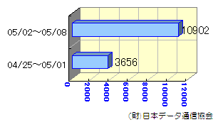 転送状況04/25～05/08