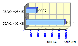 転送状況05/02～05/15