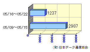 転送状況05/09～05/22