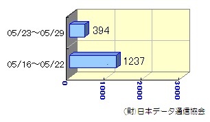 転送状況05/16～05/29