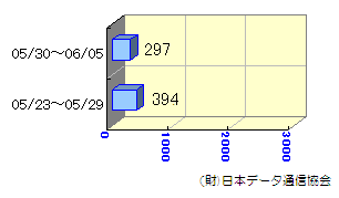 転送状況05/23～06/05