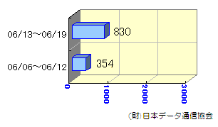 転送状況06/06～06/19