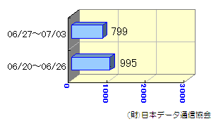 転送状況06/20～07/03