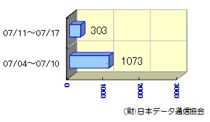 転送状況07/04～07/17