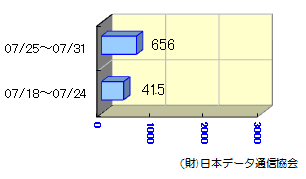 転送状況07/18～07/31