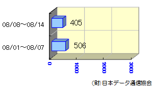 転送状況08/01～08/14