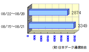 転送状況08/15～08/28