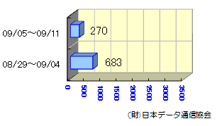 転送状況08/29～09/11