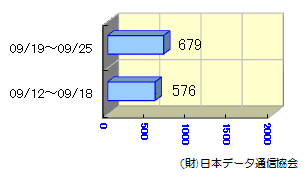 転送状況09/12～09/25