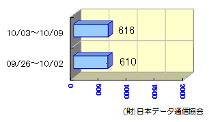 転送状況09/26～10/09