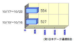 転送状況10/10～10/23