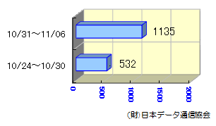 転送状況10/24～11/06