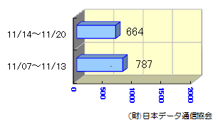 転送状況11/07～11/20