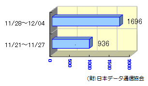 転送状況11/21～12/04