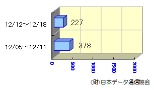 転送状況12/05～12/18