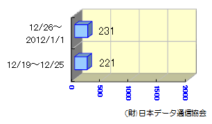 転送状況12/19～01/01