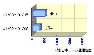 転送状況01/02～01/15