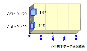 転送状況01/16～01/29