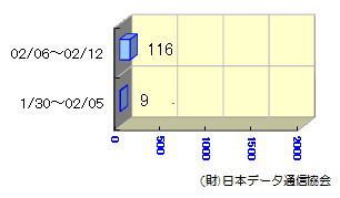 転送状況01/30～02/12