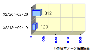 転送状況02/13～02/26