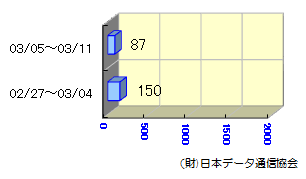 転送状況02/27～03/11