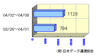 転送状況03/26～04/08