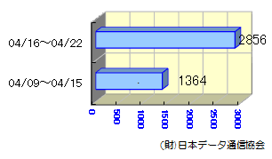 転送状況04/09～04/22