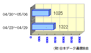 転送状況04/23～05/06