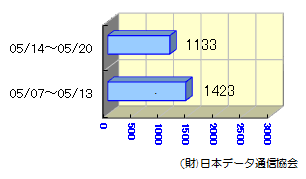 転送状況05/07～05/20