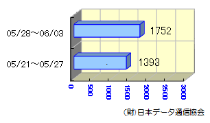 転送状況05/21～06/03