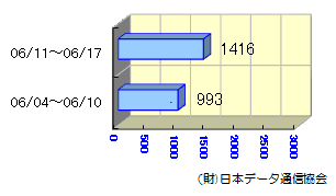 転送状況06/04～06/17