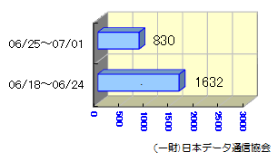 転送状況06/18～07/01