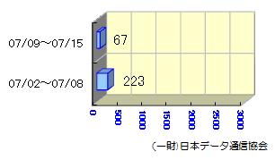 転送状況07/02～07/15