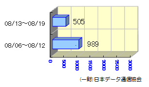 転送状況08/06～08/19