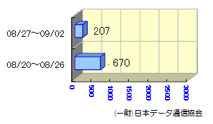 転送状況08/20～09/02