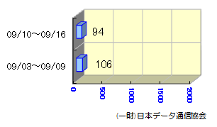 転送状況09/03～09/16