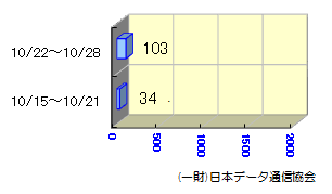 転送状況10/15～10/28