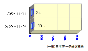 転送状況10/29～11/11