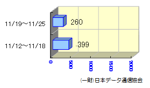 転送状況11/12～11/25