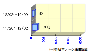 転送状況11/26～12/09