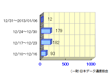 転送状況12/10～01/06