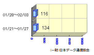 転送状況01/21～02/03