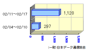 転送状況02/04～02/17