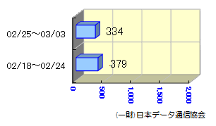 転送状況02/18～03/03