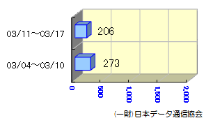 転送状況03/18～04/07