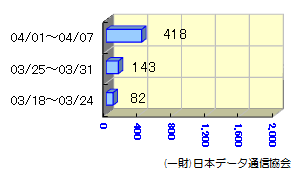 転送状況03/18～04/07