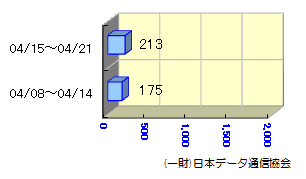 転送状況04/08～04/21