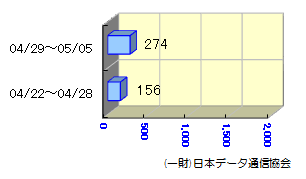 転送状況04/22～05/05