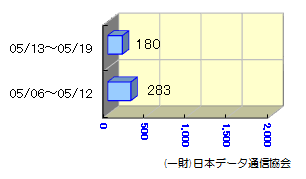 転送状況05/06～05/19