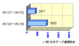 転送状況05/20～06/02